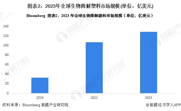 2024年全球生物降解塑料市场发展现状 全球市场规模接近130亿美元【组图】(图2)