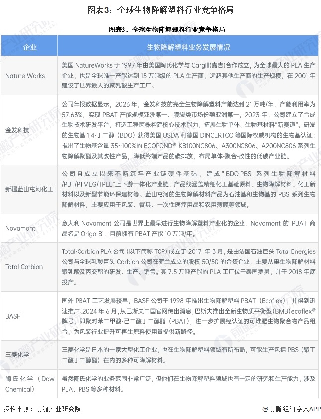 2024年全球生物降解塑料市场发展现状 全球市场规模接近130亿美元【组图】(图3)