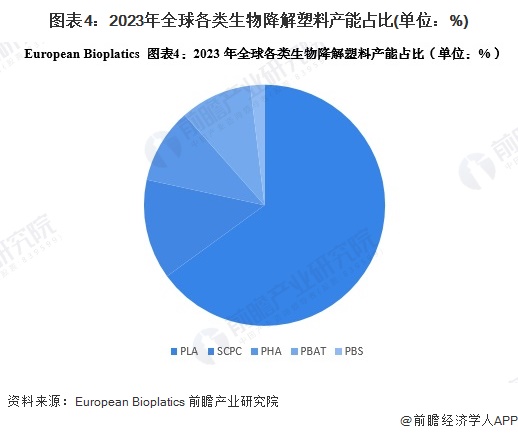2024年全球生物降解塑料市场发展现状 全球市场规模接近130亿美元【组图】(图4)