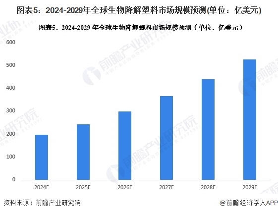 2024年全球生物降解塑料市场发展现状 全球市场规模接近130亿美元【组图】(图5)