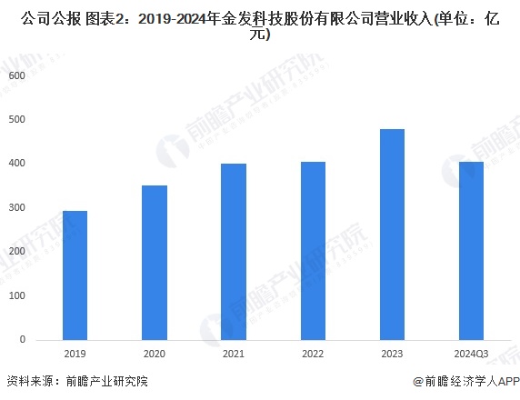 2024年中国生物降解塑料龙头企业分析 金发科技：生物降解塑料销量超过14万吨【组图】(图2)