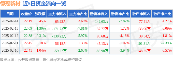 股票行情快报：德冠新材（001378）2月14日主力资金净买入6522万元