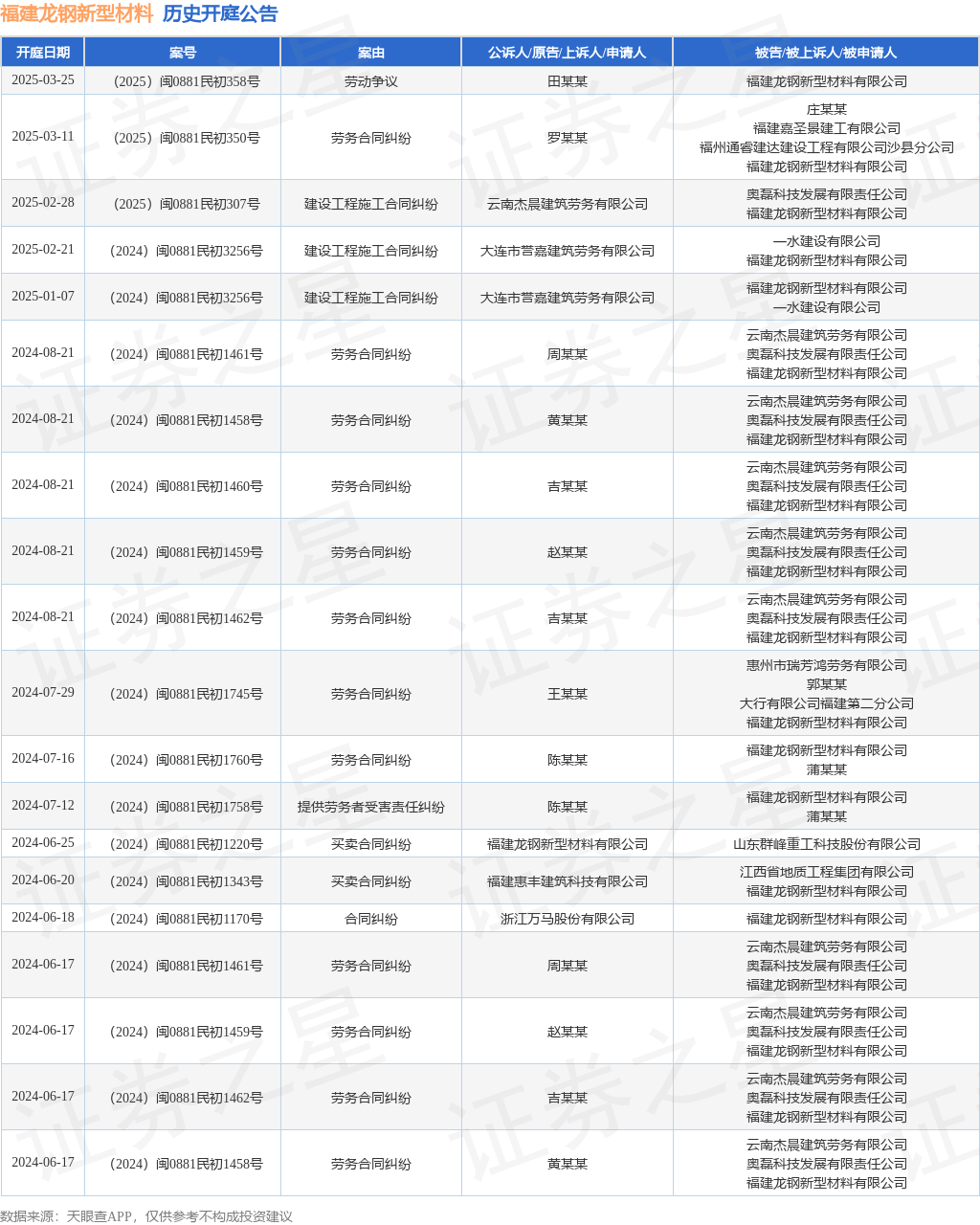 福建龙钢新型材料作为被告被上诉人的1起涉及建设工程施工合同纠纷的诉讼将于2025年2月21日开庭