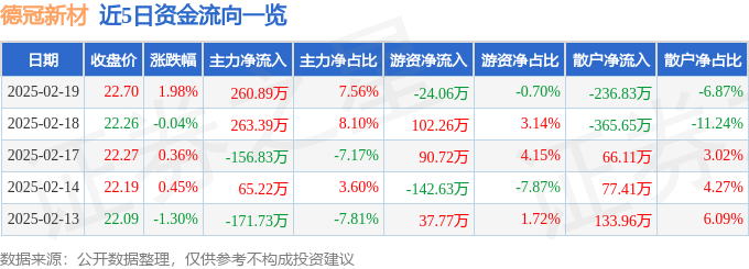股票行情快报：德冠新材（001378）2月19日主力资金净买入26089万元