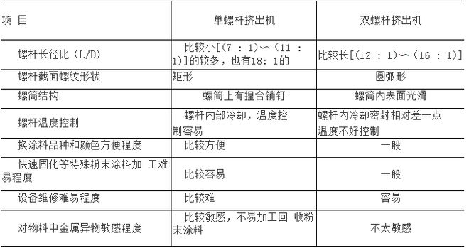 单、双螺杆挤出机的区别和特点如何？在注塑成型时如何根据不同原料选取螺杆参数？(图3)