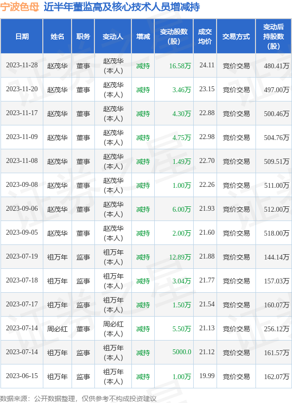 宁波色母：11月28日公司高管赵茂华减持公司股份合计1658万股