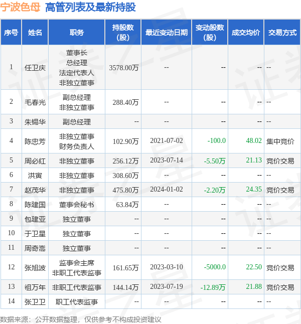 宁波色母：11月28日公司高管赵茂华减持公司股份合计1658万股(图2)