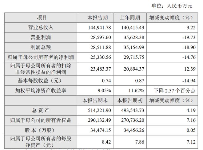 增收不增利！天奈科技2024年净利同比降超一成