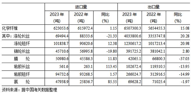 积极向好中的挑战——中国化纤行业的2023与2024(图2)