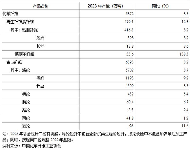 积极向好中的挑战——中国化纤行业的2023与2024