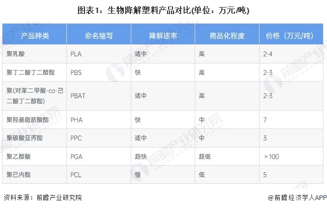 2024年中国生物降解塑料细分市场分析 PLA和PBAT为主要产品【组图】(图1)