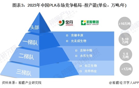 2024年中国生物降解塑料细分市场分析 PLA和PBAT为主要产品【组图】(图3)