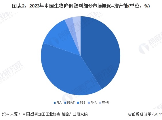 2024年中国生物降解塑料细分市场分析 PLA和PBAT为主要产品【组图】(图2)