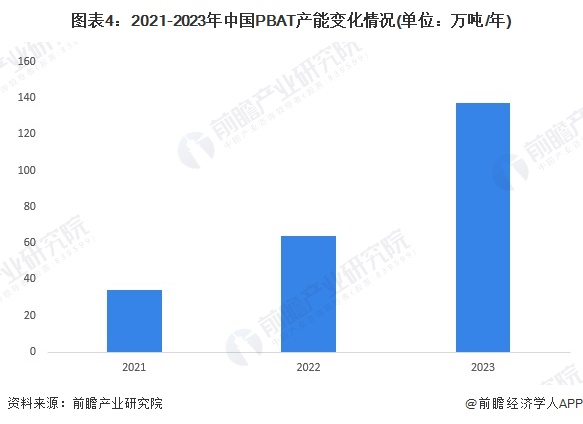 2024年中国生物降解塑料细分市场分析 PLA和PBAT为主要产品【组图】(图4)
