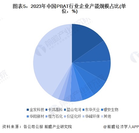 2024年中国生物降解塑料细分市场分析 PLA和PBAT为主要产品【组图】(图5)