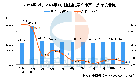 2024年11月全国化学纤维产量数据统计分析