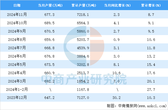 2024年11月全国化学纤维产量数据统计分析(图2)