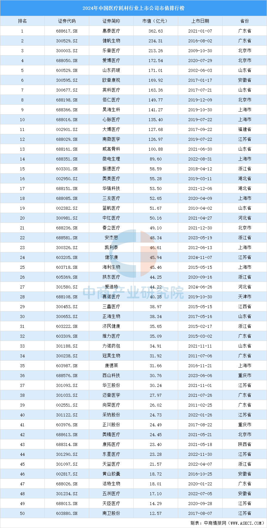 2024年中国医疗耗材行业上市公司市值排行榜（附榜单）