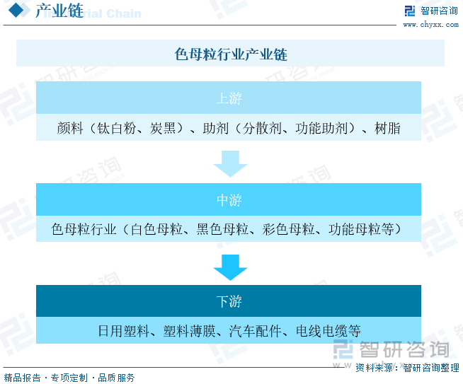2023年中国色母粒行业供需现状及前景展望：集中度较低市场竞争激烈[图](图3)