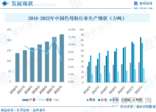 2023年中国色母粒行业供需现状及前景展望：集中度较低市场竞争激烈[图](图7)