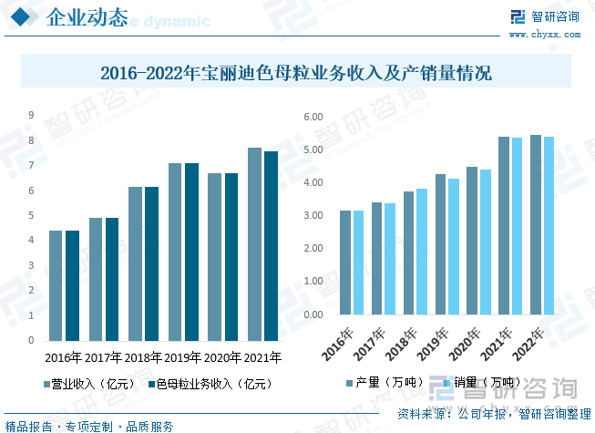 2023年中国色母粒行业供需现状及前景展望：集中度较低市场竞争激烈[图](图11)