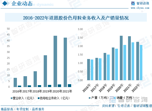 2023年中国色母粒行业供需现状及前景展望：集中度较低市场竞争激烈[图](图12)