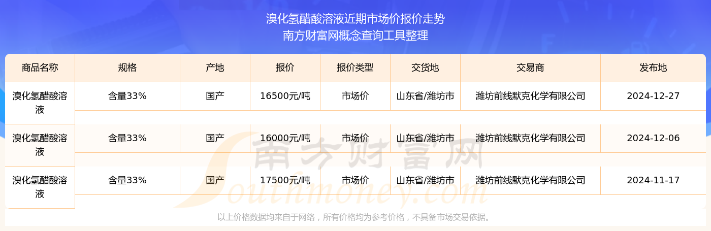 2024年12月27日溴化氢醋酸溶液市场价报价查询(图2)