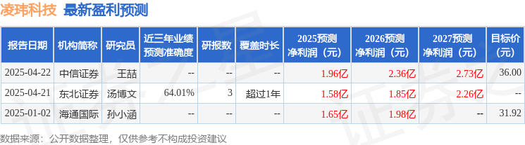 凌玮科技：4月29日召开业绩说明会投资者参与(图1)