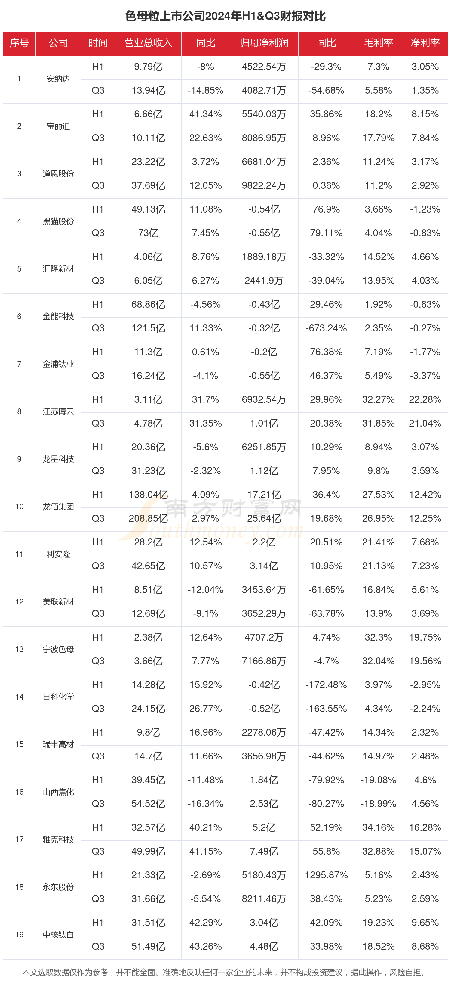 色母粒行业现状怎么样（2024年前三季度上市公司财报对比）(图1)