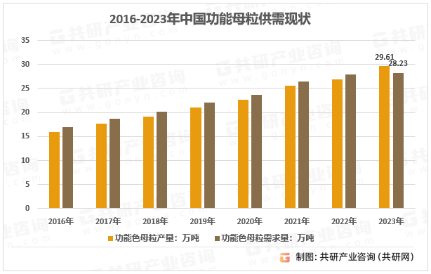 共研网调研-中国功能母粒报告(图3)