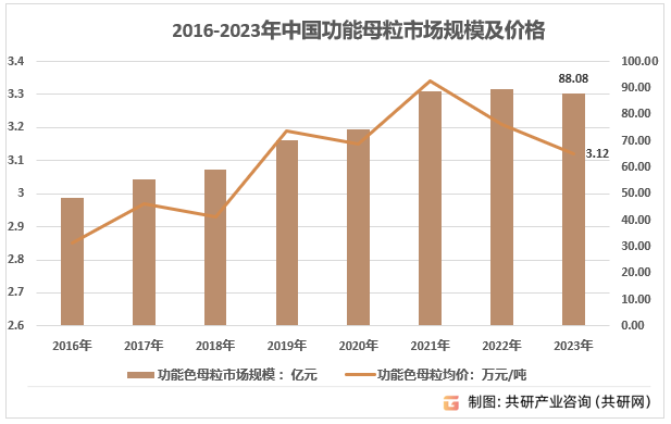 共研网调研-中国功能母粒报告(图4)