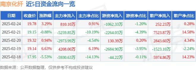 南京化纤（600889）2月24日主力资金净买入81010万元(图1)