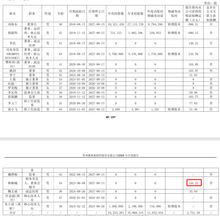 聚和材料2024年净利418亿减少5%：董秘林椿楠薪酬144万