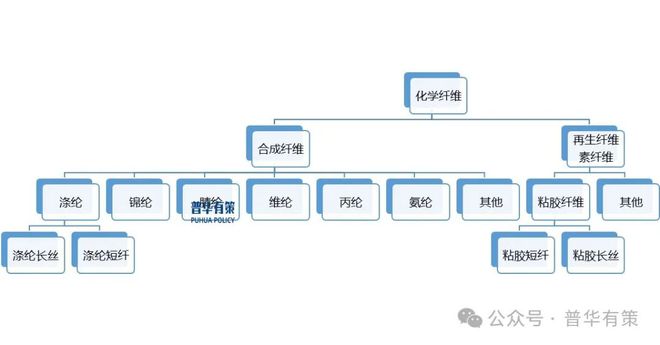2025-2031年化纤行业细分市场分析投资前景专项报告(图1)