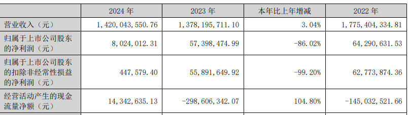 惠柏新材2024年扣非净利降99% 2023上市东兴证券保荐(图1)