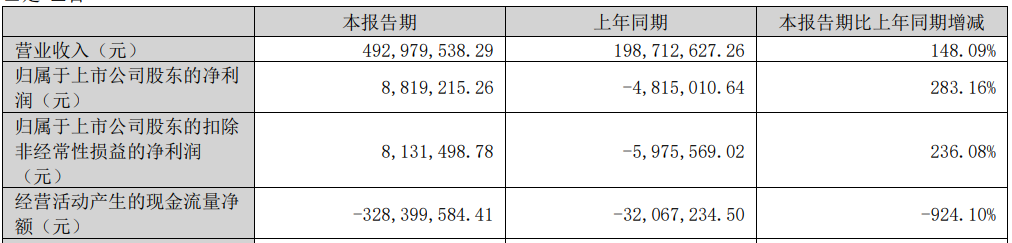 惠柏新材2024年扣非净利降99% 2023上市东兴证券保荐(图2)