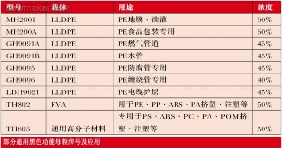功能性納米塑料母粒淺析(图2)