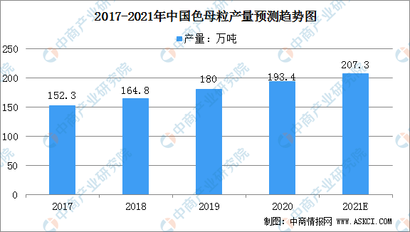 2021年中国色母粒市场规模及行业发展前景分析（图）(图2)