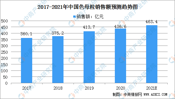 2021年中国色母粒市场规模及行业发展前景分析（图）(图1)