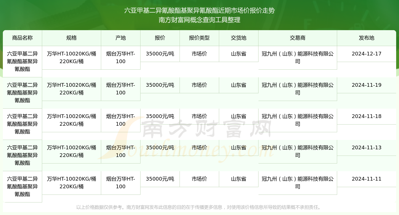 六亚甲基二异氰酸酯基聚异氰酸酯市场价报价行情（2024年12月17日）(图2)