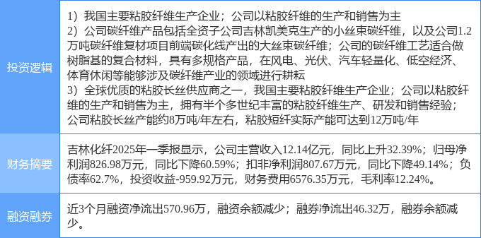 5月15日吉林化纤涨停：粘胶短纤碳纤维振兴东北概念热股(图2)