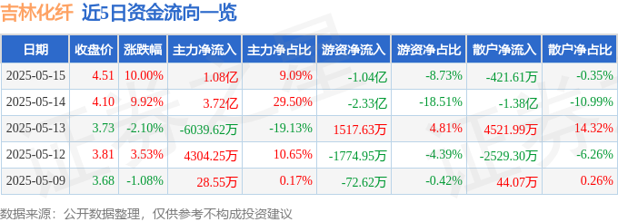 5月15日吉林化纤涨停：粘胶短纤碳纤维振兴东北概念热股(图1)