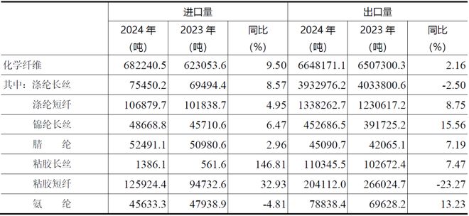 数据解读2024年化纤行业呈现恢复性增长态势运行质量有所改善(图2)