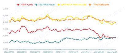 数据解读2024年化纤行业呈现恢复性增长态势运行质量有所改善(图5)