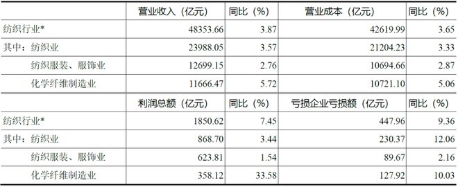 数据解读2024年化纤行业呈现恢复性增长态势运行质量有所改善(图6)