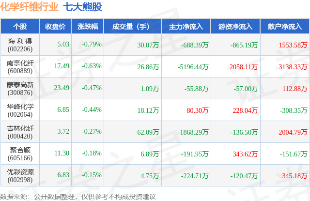 5月7日化学纤维行业七大熊股一览(图1)