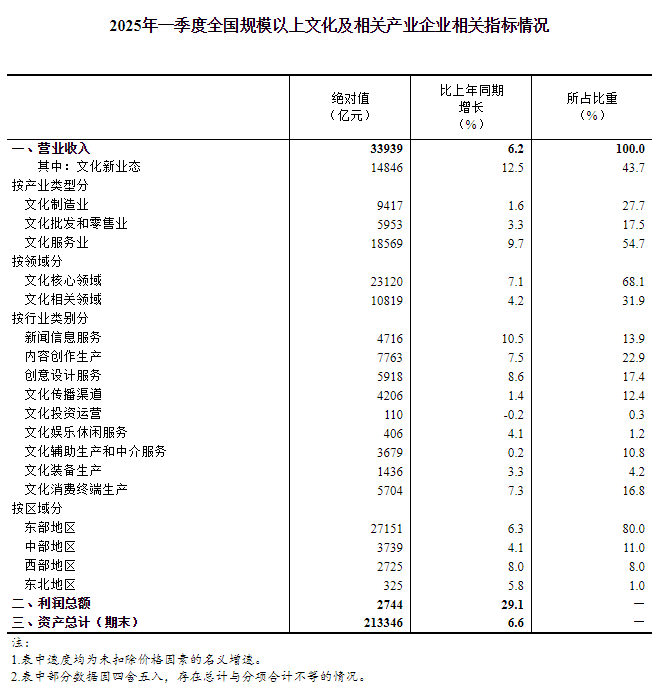 国家统计局：2025年一季度全国规模以上文化及相关产业企业营业收入增长62%(图1)