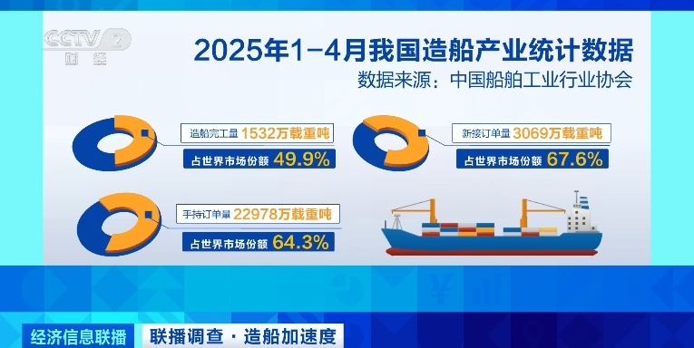 订单已排至2029年！我国造船产业新接订单量领跑全球(图4)