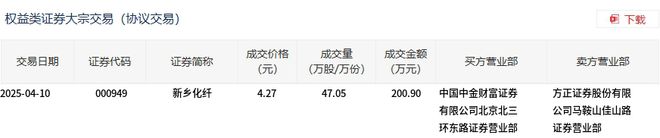 新乡化纤今日大宗交易溢价成交4705万股成交额2009万元(图1)
