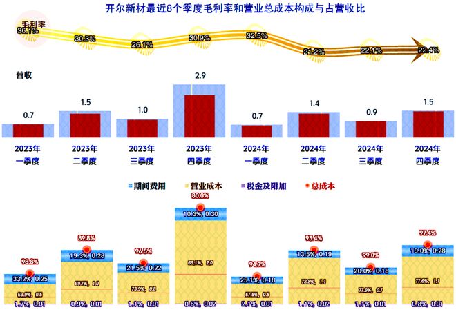 开尔新材2024年下跌加速经营形势开始严峻起来(图10)